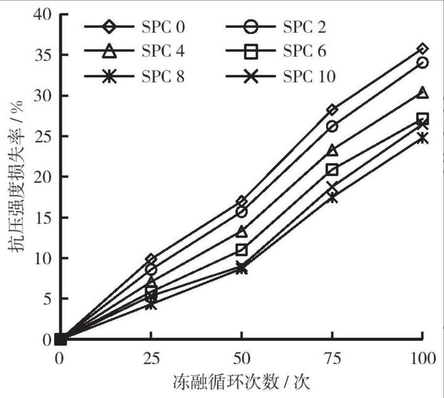 透水混凝土北方能抗冻融吗,透水混凝土冻融循环试验