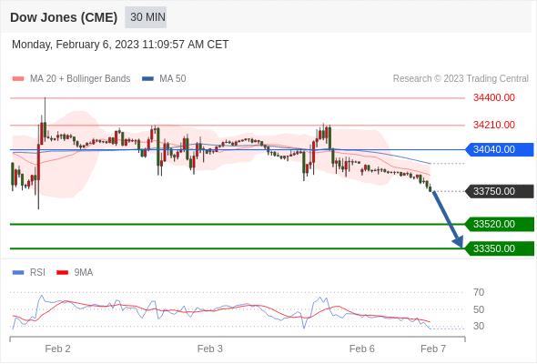 美国市场开市前的技术分析_2023年2月6日