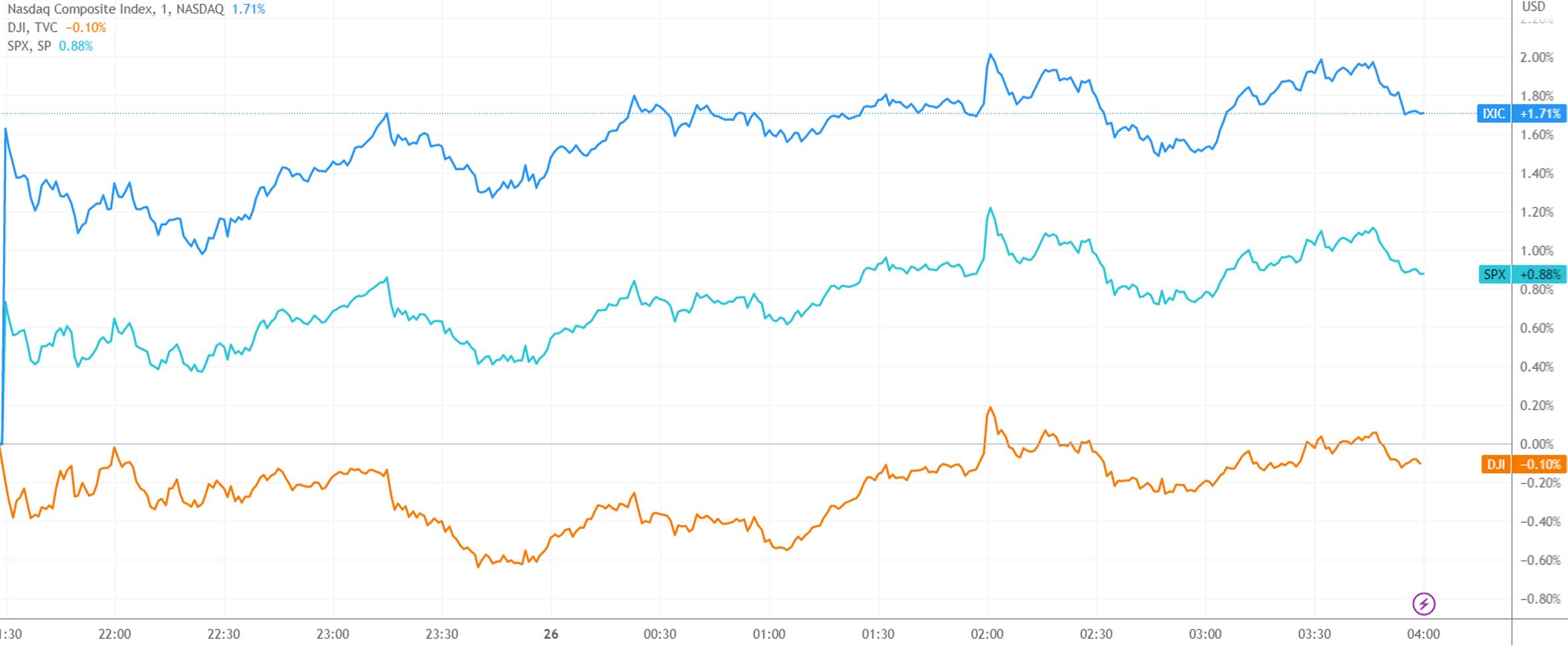 午盘美股继续下滑汽车板块普跌,美股小鹏汽车涨超4%
