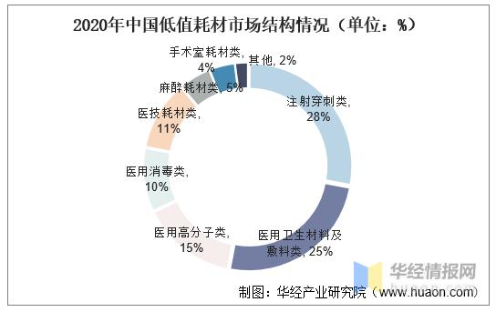 2020年中国低值耗材市场发展、产业链及相关企业经营状况分析