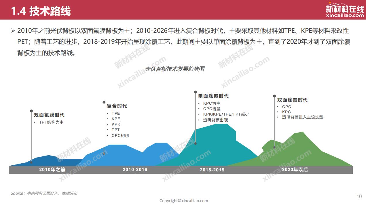 光伏背板现状和发展趋势,光伏行业未来发展展望