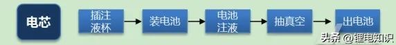 锂离子电池生产工序流程,锂离子电池生产工艺要点