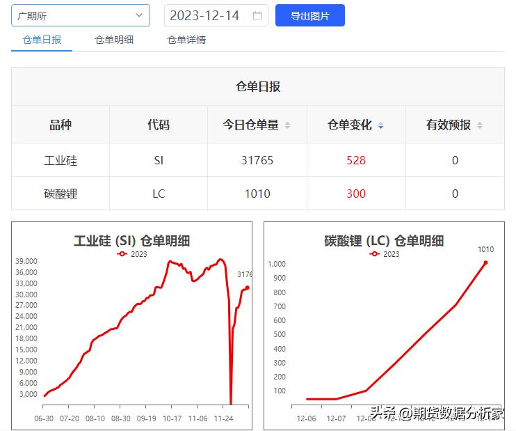 期货库存仓单怎么分析,期货库存仓单为0是怎么回事