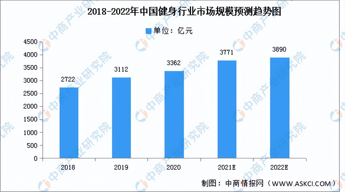 健身行业投资前景分析,2020年健身行业市场环境分析