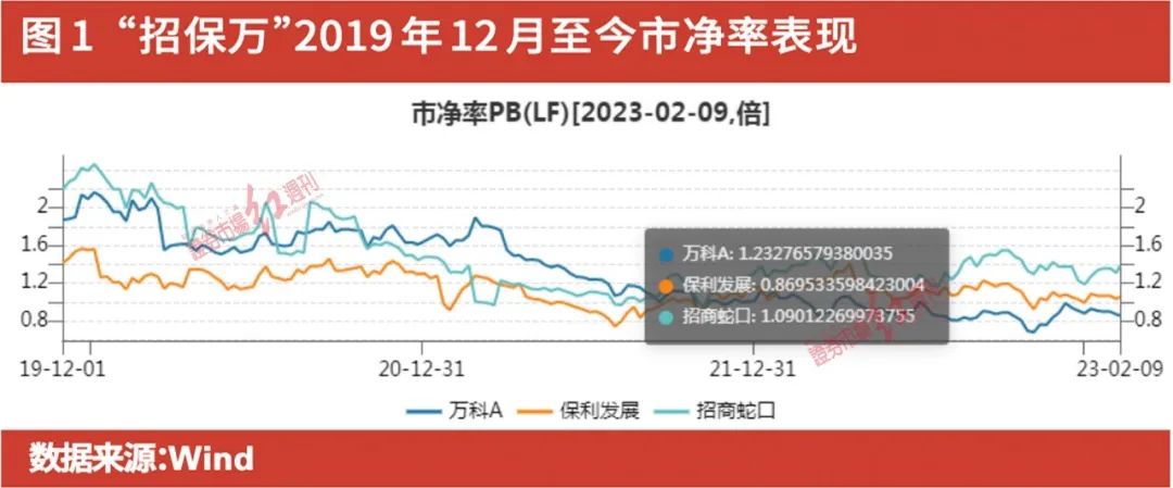 金三银四期间近万套新房入市,招商蛇口保利发展对比