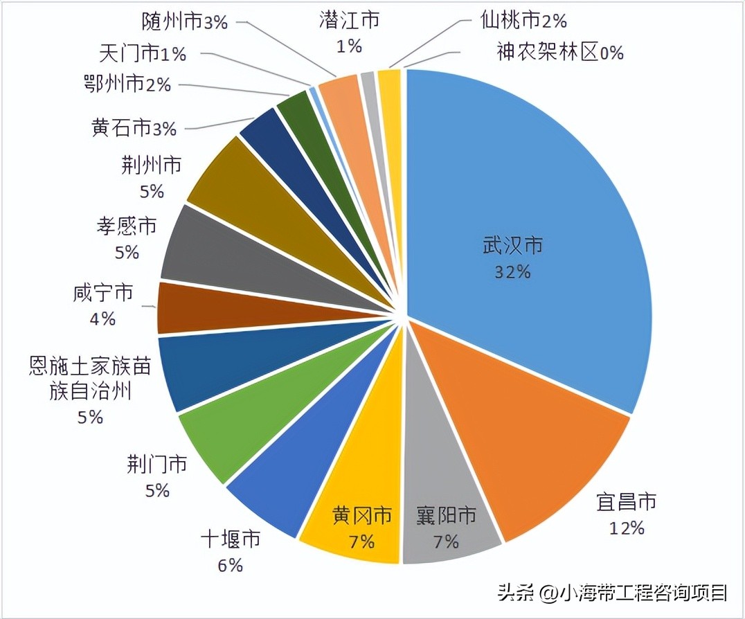 湖北省政府投资项目公示,2022年湖北省政府投资项目