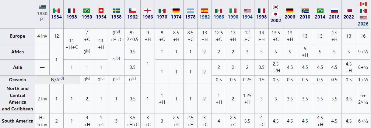洲际附加赛亚洲球队胜利次数,亚洲洲际附加赛