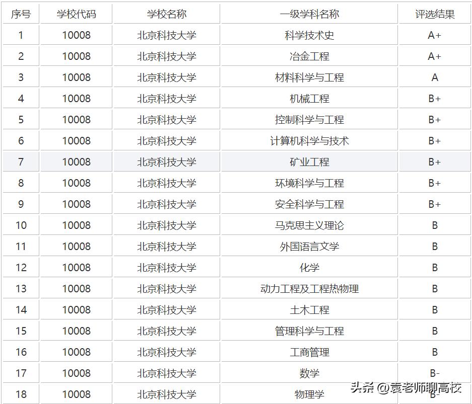 中央民族大学VS北京科技大学，末流985与顶级211，你会怎么选？