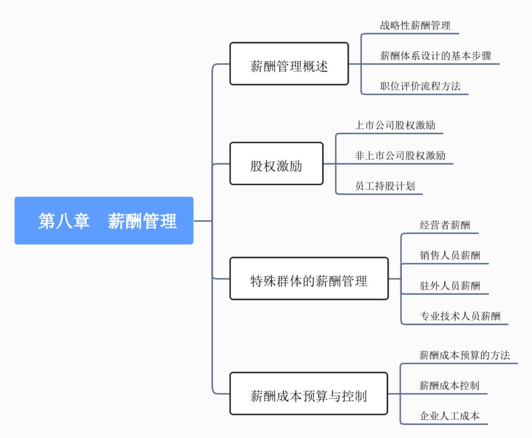 经济师人力资源2023真题,经济师薪酬管理考点