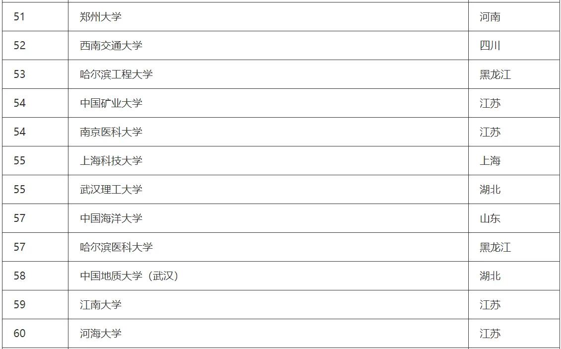 江苏大学排名2023最新排名完整,软科2023大学排名海洋科学类