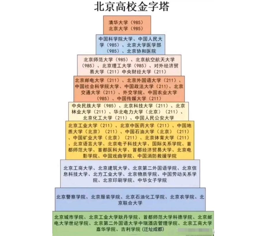 大学选地址，想去北京就读的同学，带你了解北京高校的“金字塔”