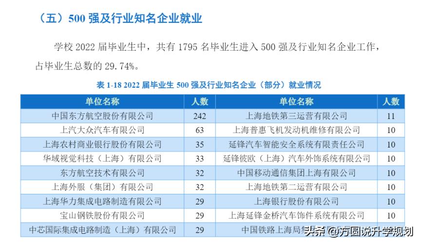 两大王牌，就业留沪机会大，但和上交关系很一般！