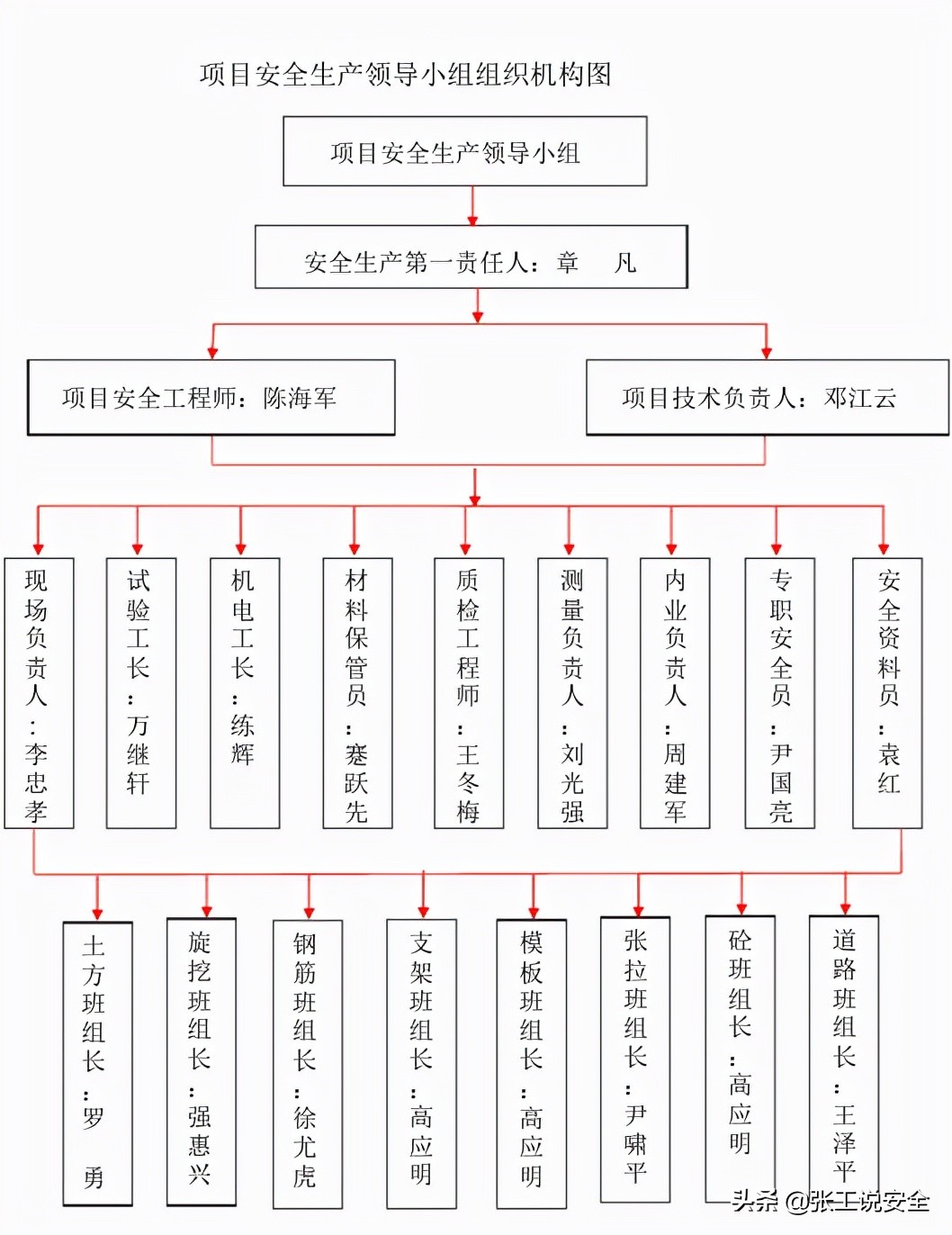 「安全资料」六安全管理组织机构及安全管理人员资料管理