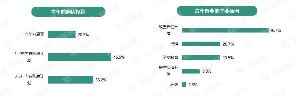 报告称68.5%青年可付房款首付,74.7%倾向于购买新房,如何看待