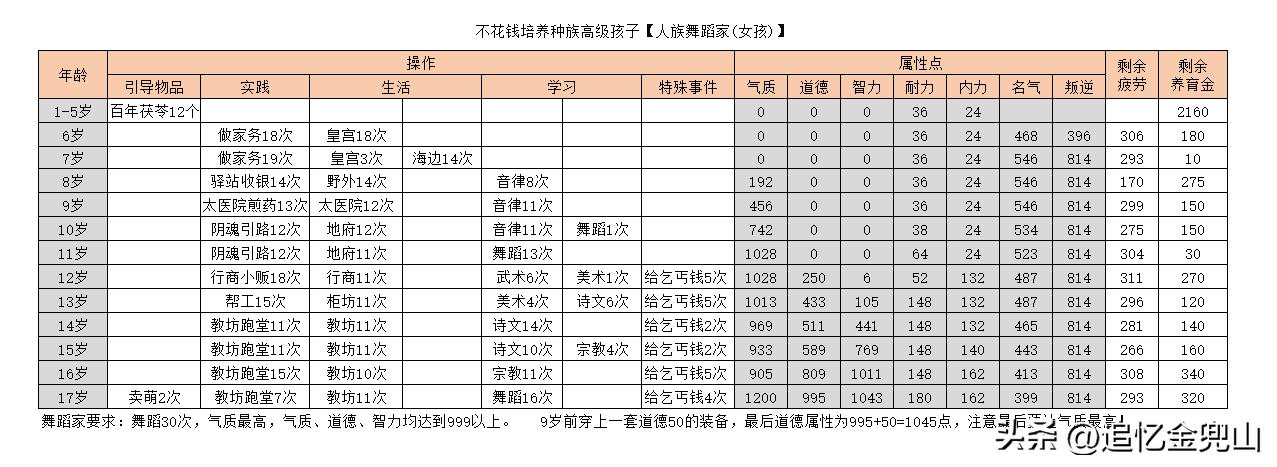 大话2经典版平民宝宝,大话2小主公怎么培养