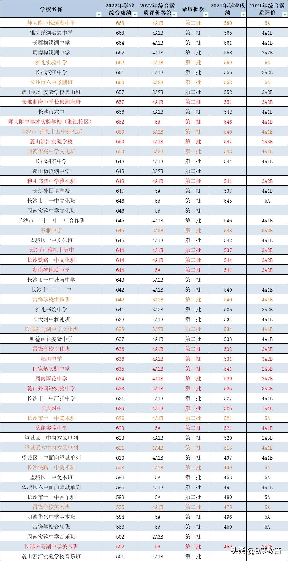 长沙中考第二批录取分数公布，最高分668分，最低分501分