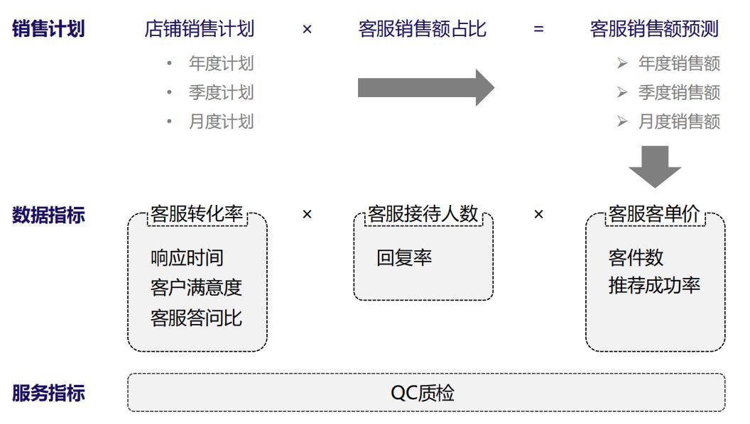 电商客服绩效提成方案,电商客服团队绩效考核方案
