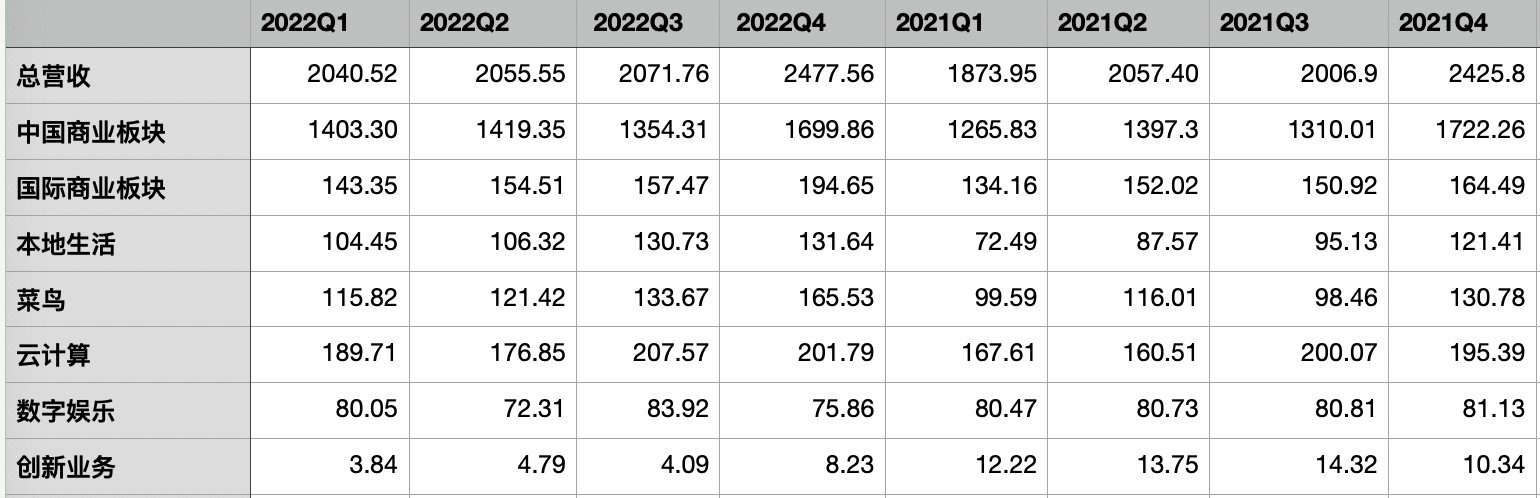 阿里2020财务报表,阿里2024全年财报