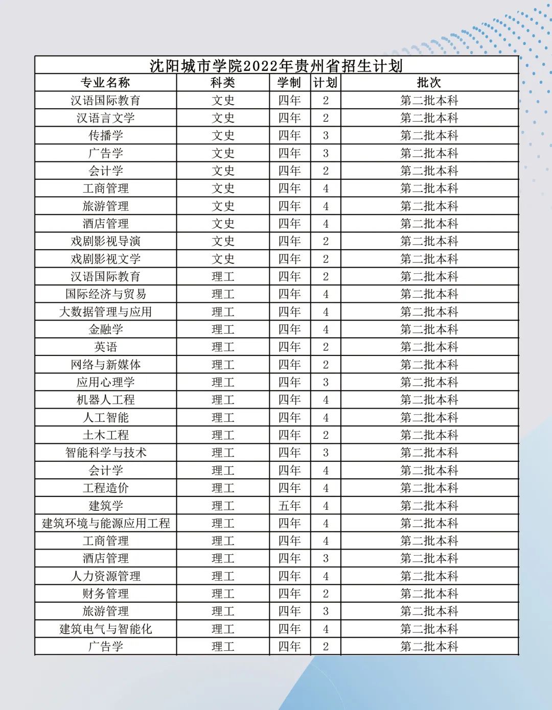 沈阳城市学院2023,沈阳城市学院2022年招多少人