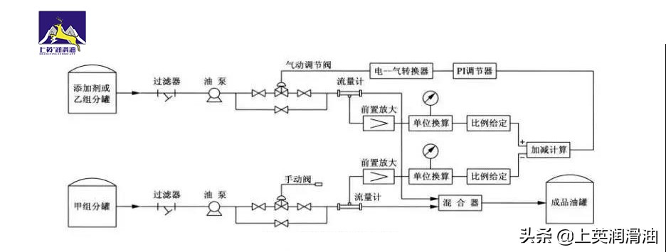 润滑油调配比例怎么调,润滑油的标准配比