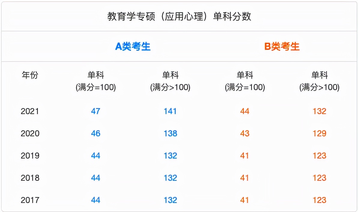 2022年西南大学心理学考研分数线,陕师大2022心理学考研分数线