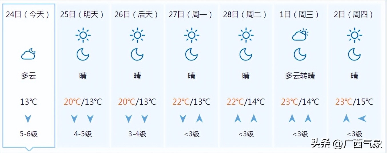 冷空气心有余而力不足未来一周阳光上线气温缓慢回升部分地区昼夜温差超10℃