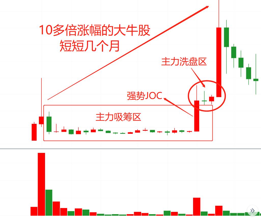 威科夫控盘法识别主力运作周期,威科夫操盘法pdf免费下载