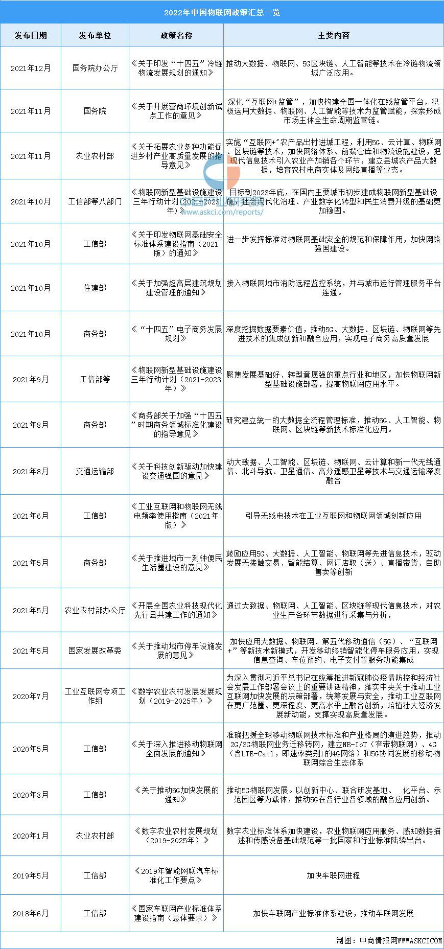 2022年中国物联网行业研究报告,2026年中国物联网行业市场规模