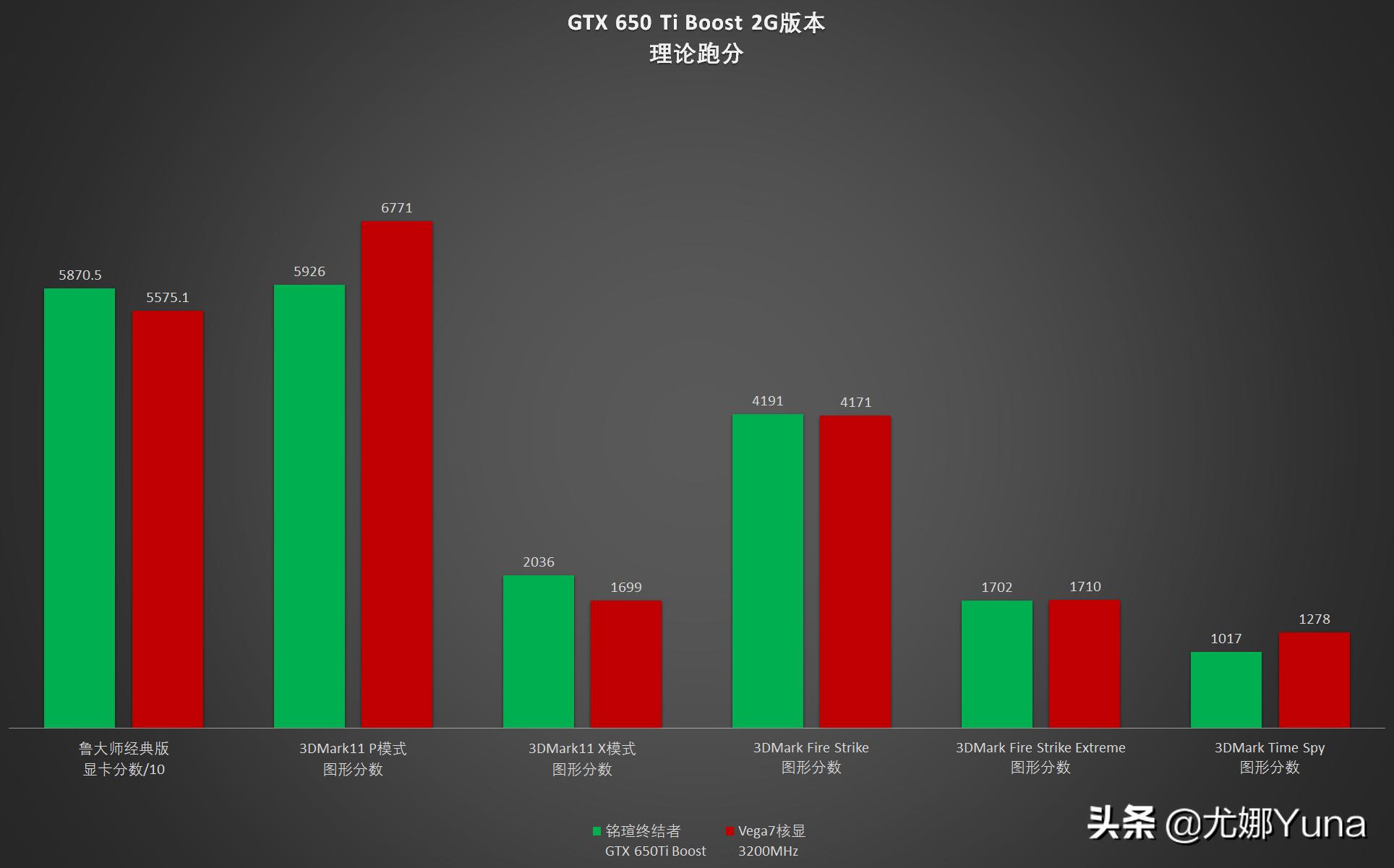 「怀旧」千元卡=90%甜点卡的年代——回忆GTX650TiBoost