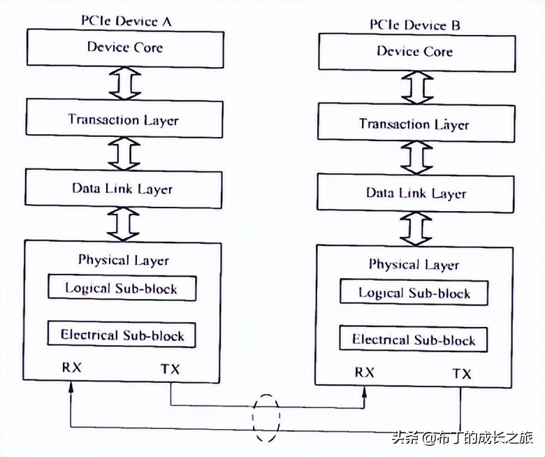 pcie技术基础知识,pcie技巧大全