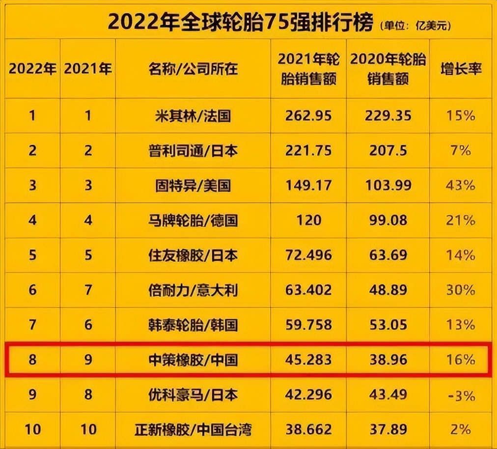 全球十大轮胎公司上半年业绩排名,中国近五年发展最快的轮胎企业