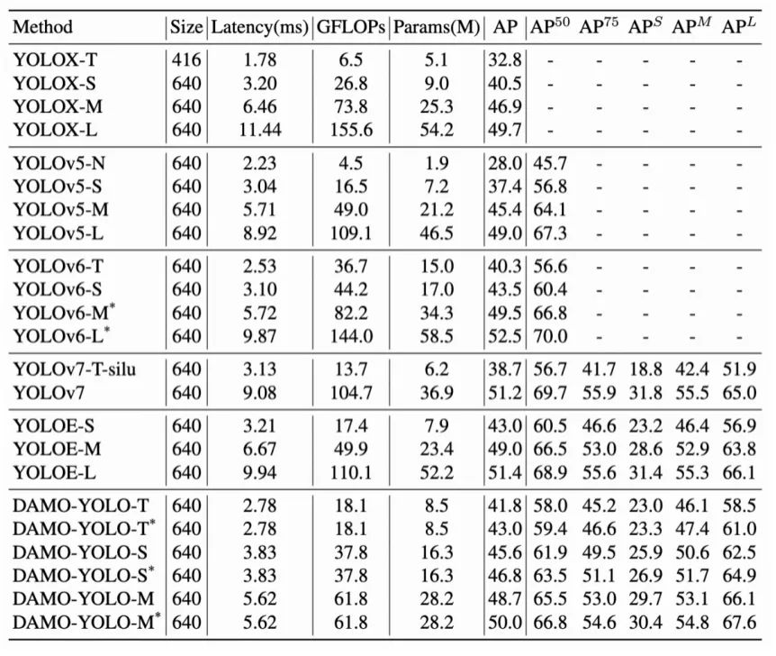 阿里达摩院开源DAMO-YOLO：兼顾速度与精度的新目标检测框架