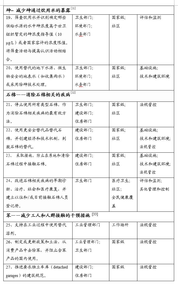 世界卫生组织和其他联合国机构关于化学品健康和环境指南文书概要