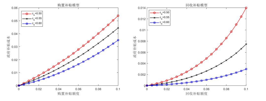 宏记论文：电动汽车定价与回收策略研究第四章算例分析