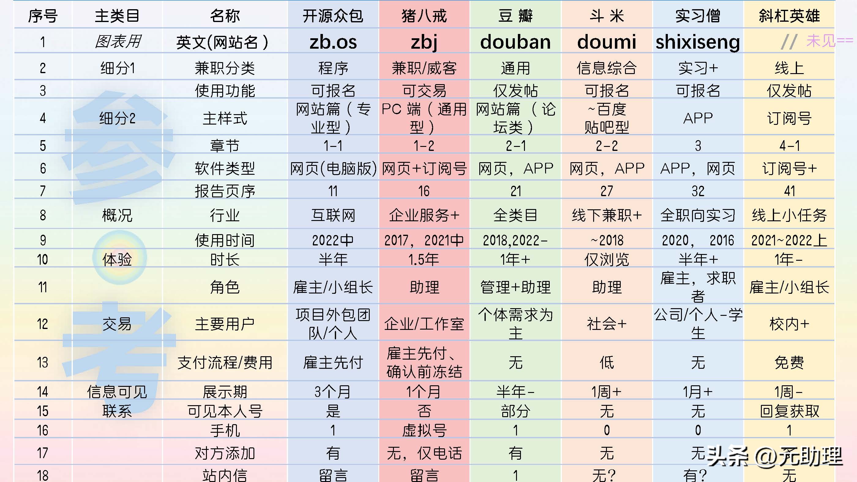 6个雇主常用的平台对比：发布任务、短期职位招募、线上工作机会