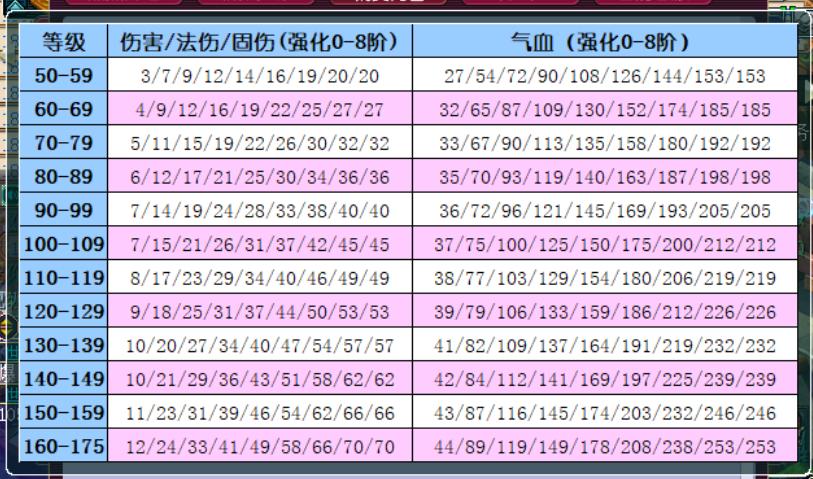 梦幻西游暑假固伤腰带最新,梦幻西游夏季活动腰带属性上限