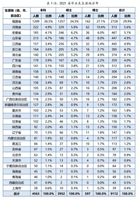 海边的大学——厦门大学就业质量报告