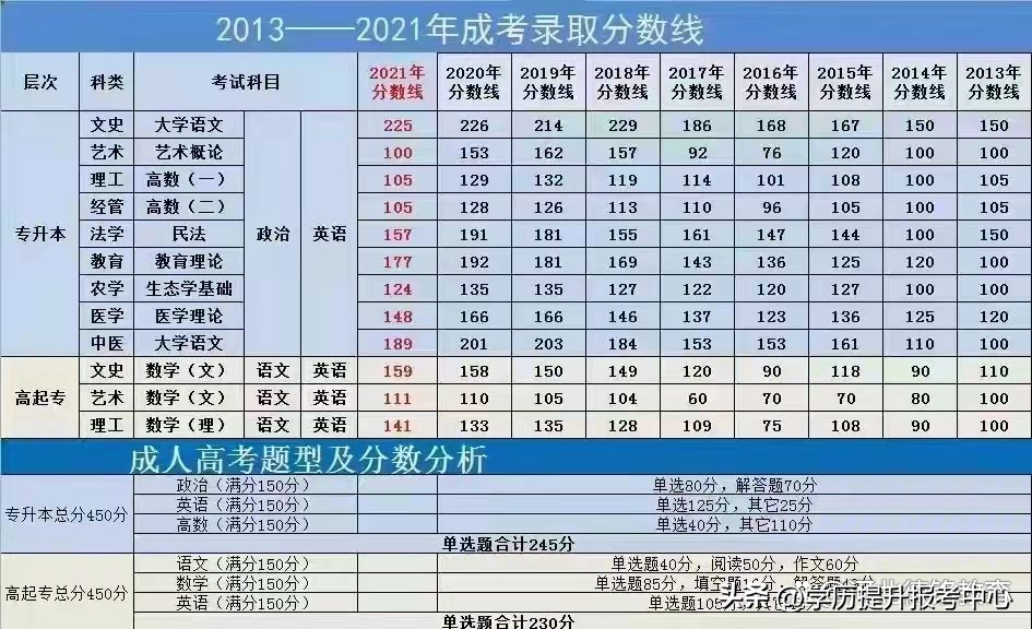 2020河北成人考试录取分数线,河北成人高考各类学校成绩分数线