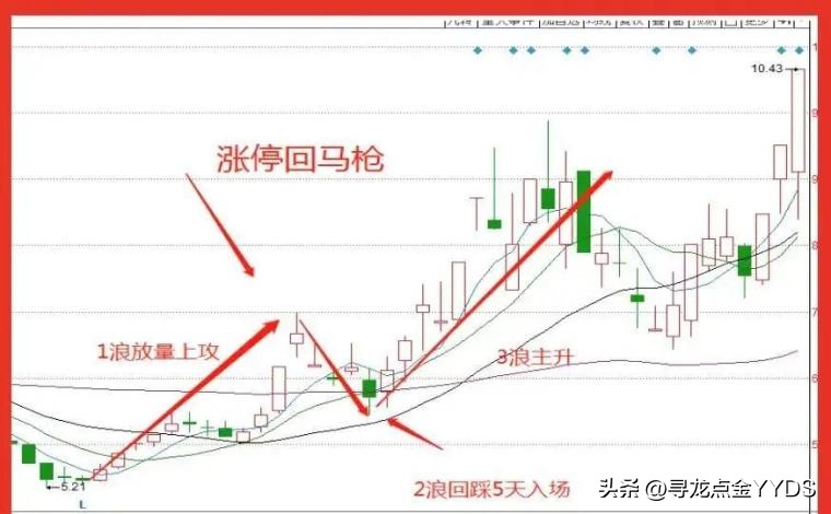 短线抢反弹的最佳方法,短线寻龙战法视频教程