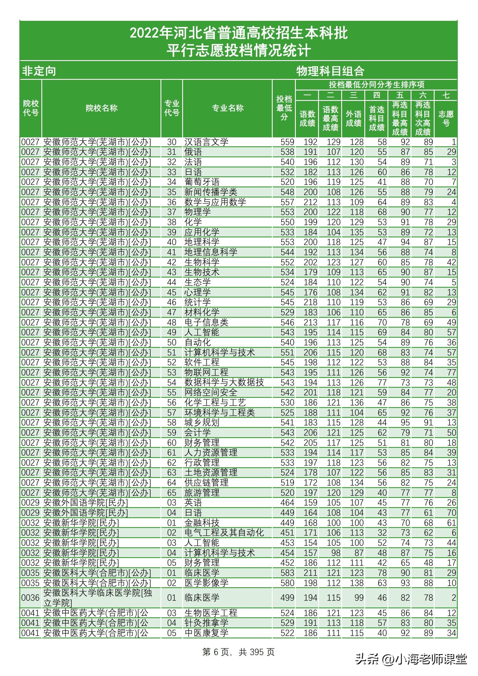 河北本科提前批投档统计文科三年,河北2021年普通本科各校投档线