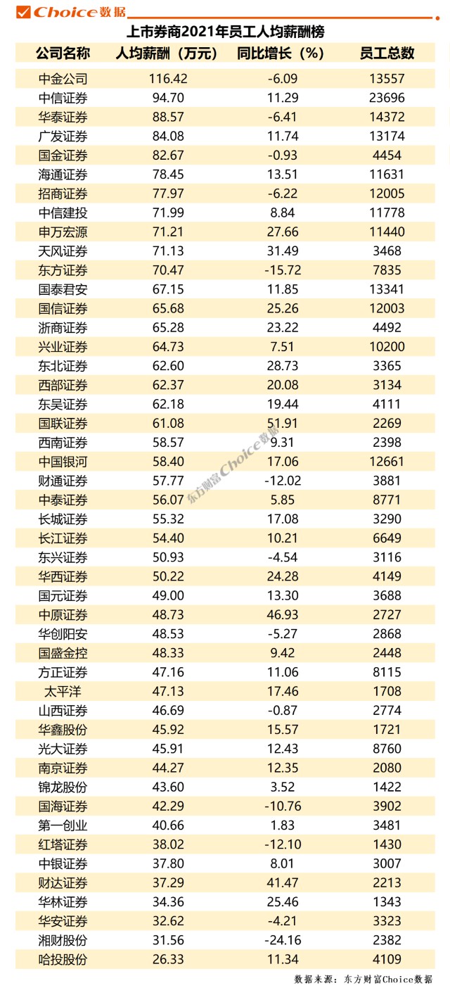 2022券商人均薪酬,券商薪酬比较