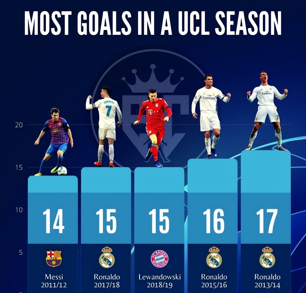 c罗欧冠纪录被梅西打破,2013年欧冠c罗梅西被淘汰