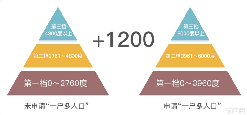 网友：一年省7000块！你家符合条件吗？