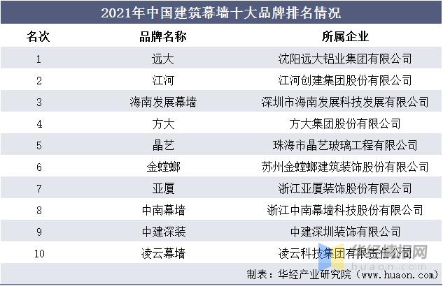2023中国建筑产值排行,2021年建筑幕墙产值