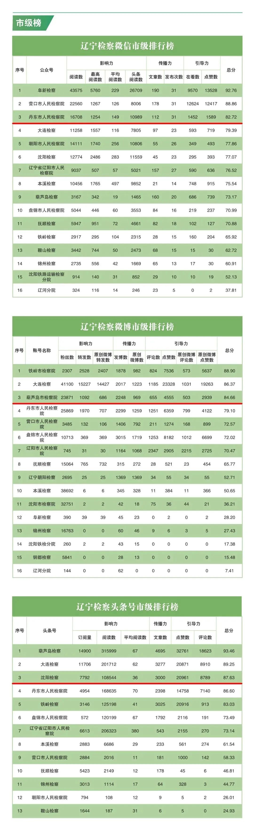 检察新媒体100强,检察新媒体指数排行榜