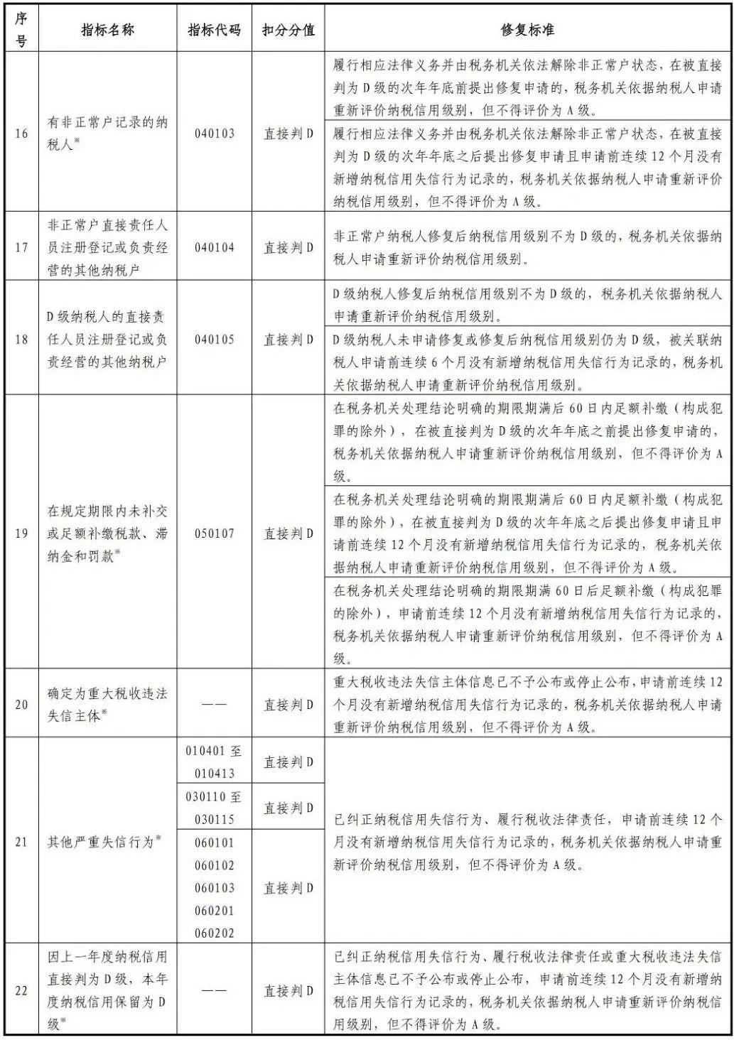 纳税信用评价等级2022公布,纳税信用等级评价工作总结