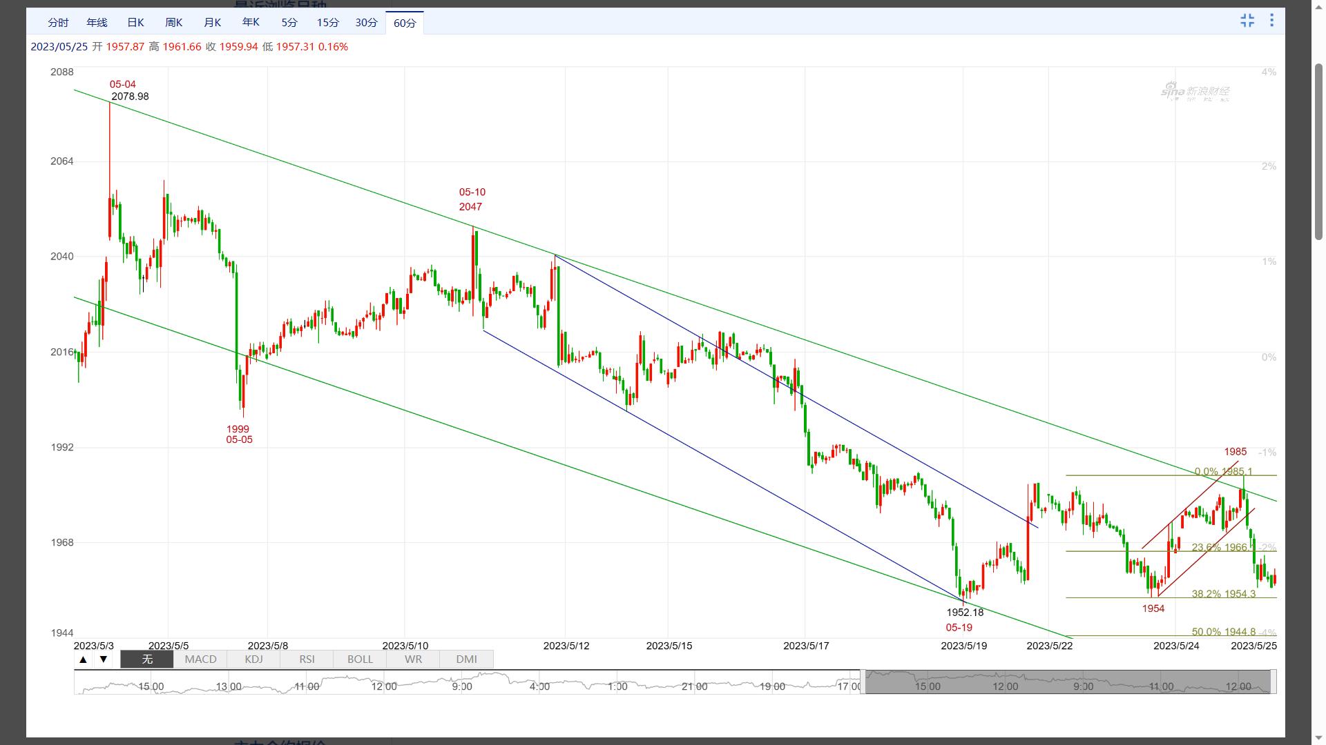 现货黄金下行趋势分析,黄金反弹顺势看空