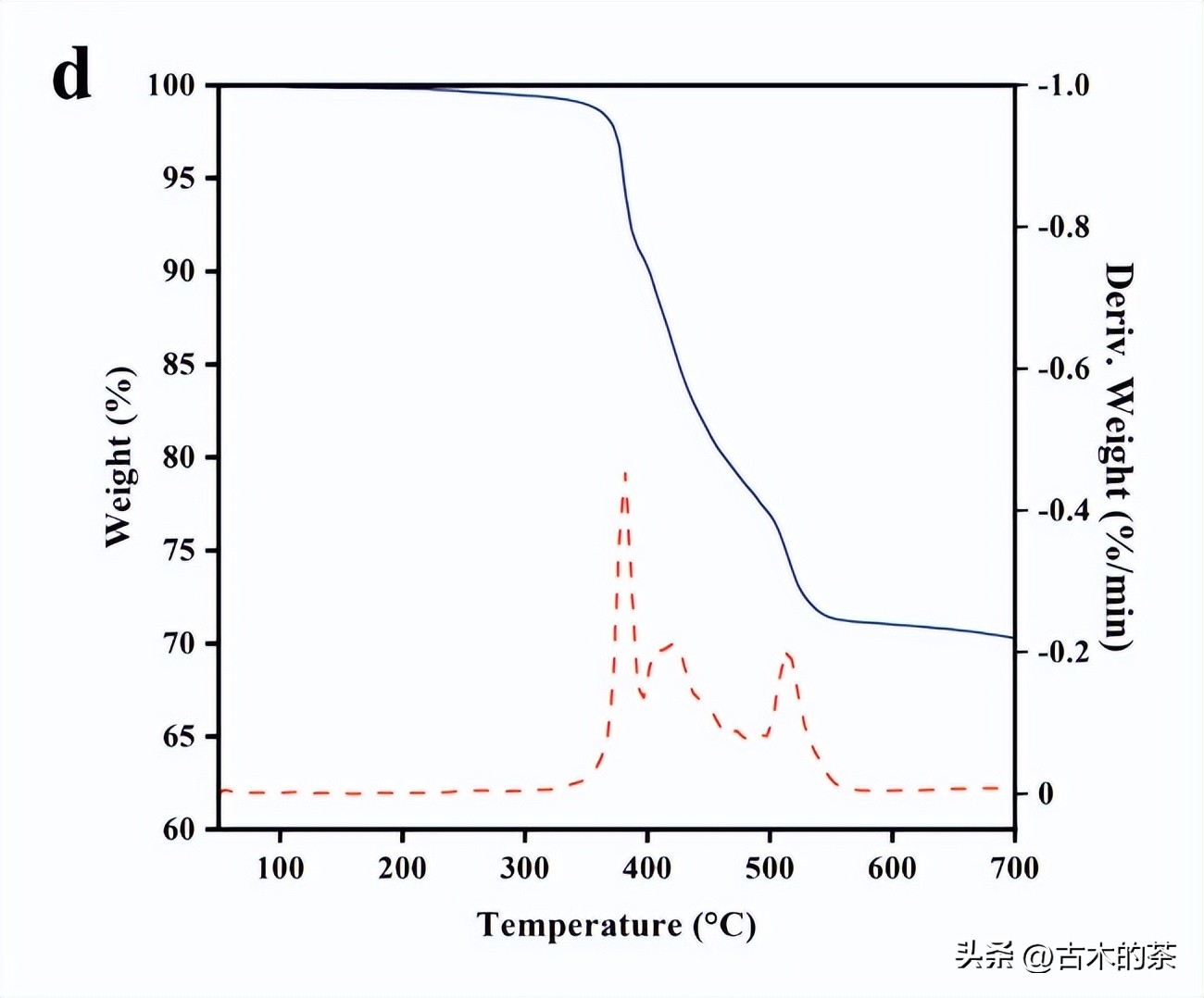 用于环氧树脂和氰酸酯共聚物的苯基膦酸铜的阻燃性和热性能