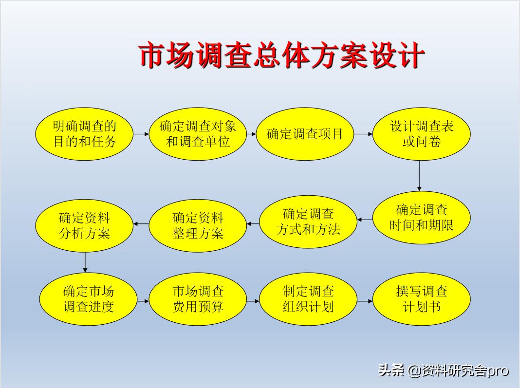 如何做市场价格调研方案,怎样做市场调研和市场分析