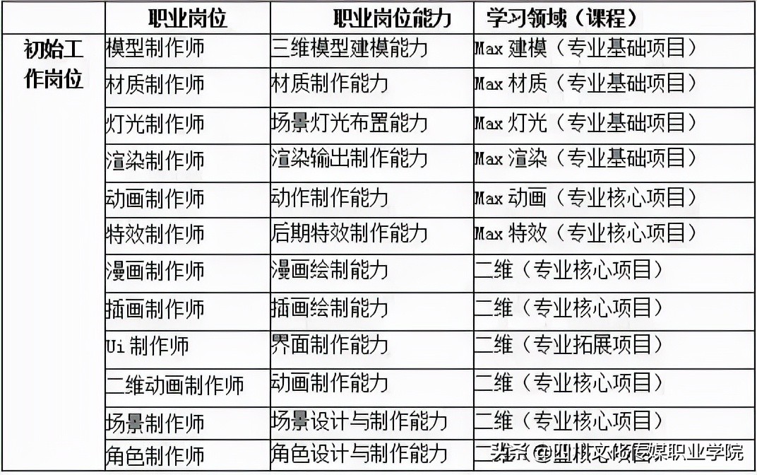 动漫设计类专业需要高中选哪科,动漫设计专业单招学校前十名
